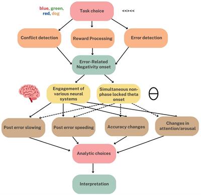 Updating the relationship of the Ne/ERN to task-related behavior: A brief review and suggestions for future research